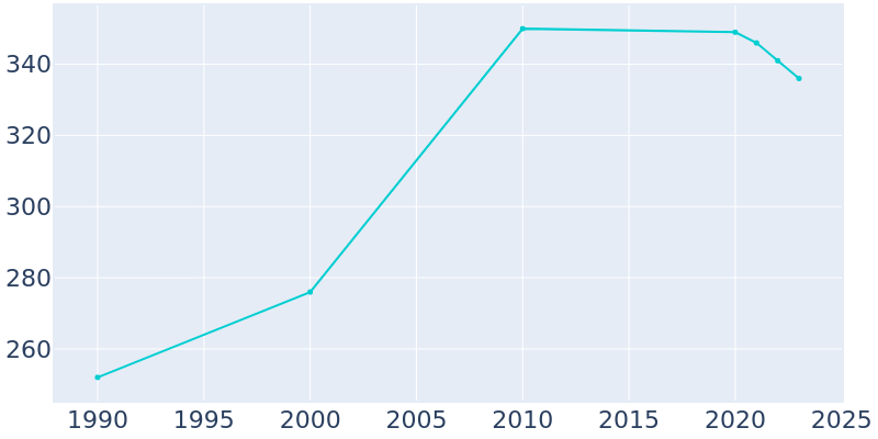 Population Graph For Darwin, 1990 - 2022