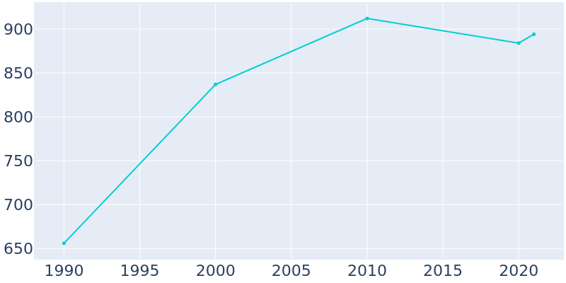 Population Graph For Dasher, 1990 - 2022