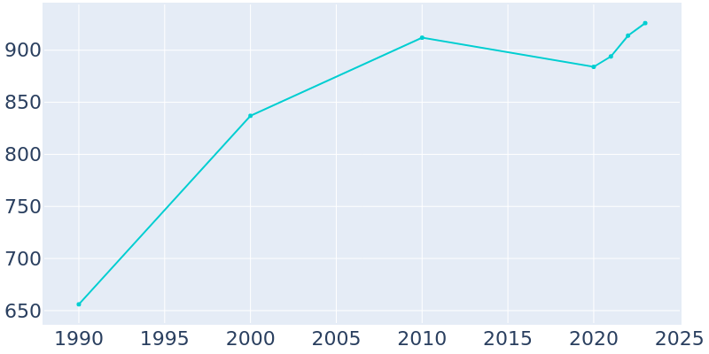 Population Graph For Dasher, 1990 - 2022