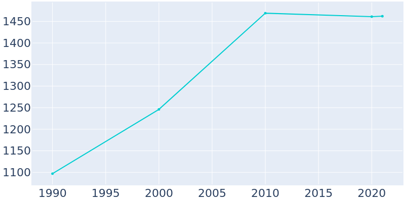 Population Graph For Dassel, 1990 - 2022