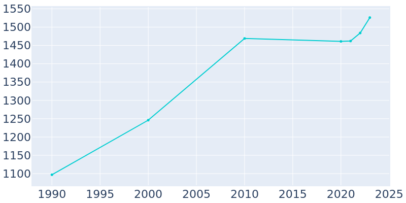 Population Graph For Dassel, 1990 - 2022