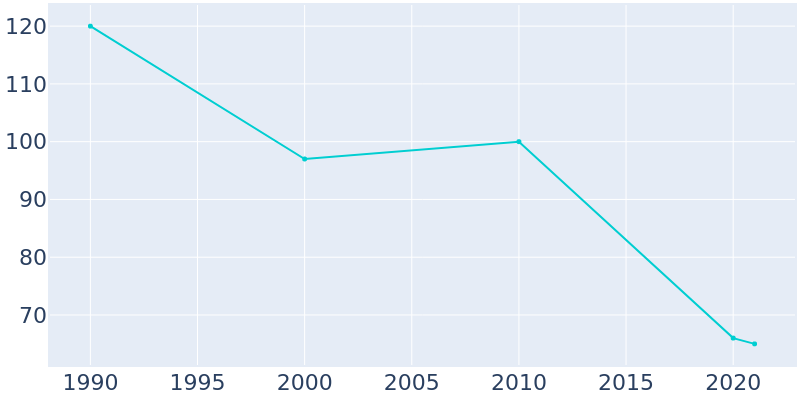 Population Graph For Datto, 1990 - 2022