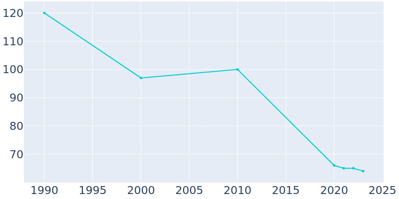 Population Graph For Datto, 1990 - 2022