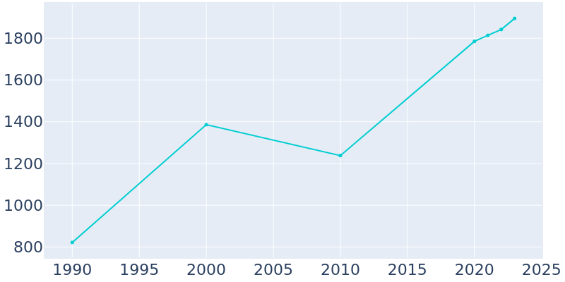 Population Graph For Dauphin Island, 1990 - 2022