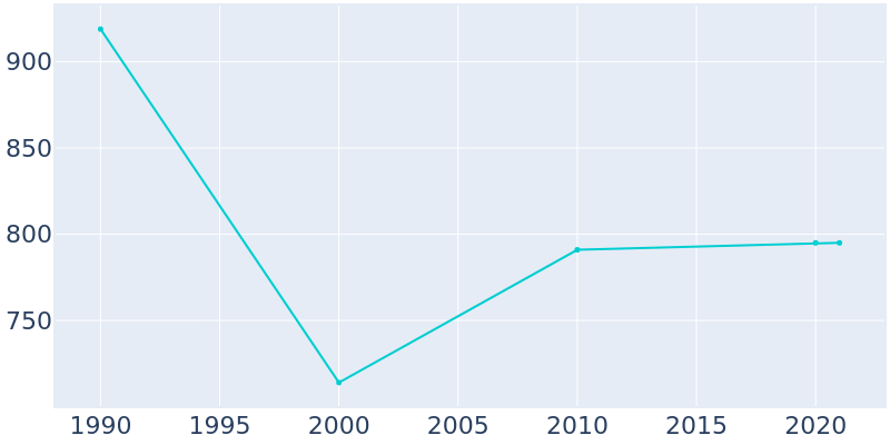 Population Graph For Dauphin, 1990 - 2022