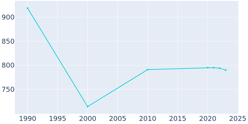 Population Graph For Dauphin, 1990 - 2022