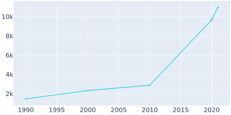 Population Graph For Davenport, 1990 - 2022