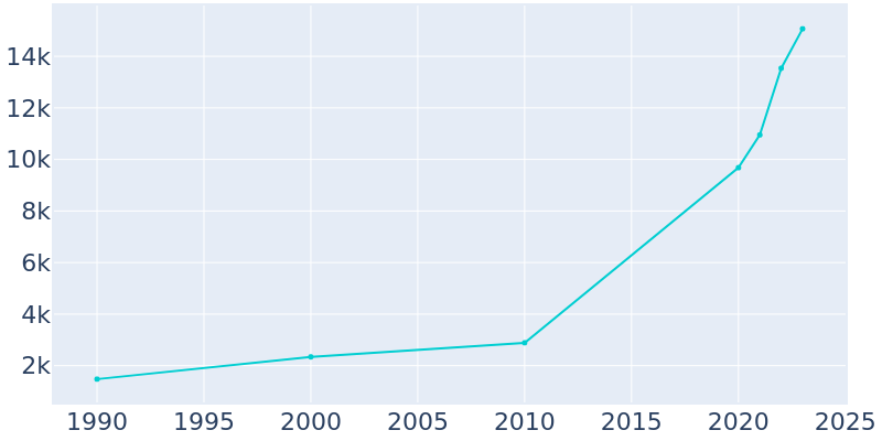 Population Graph For Davenport, 1990 - 2022