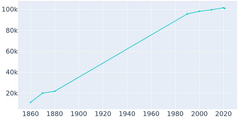 Population Graph For Davenport, 1860 - 2022