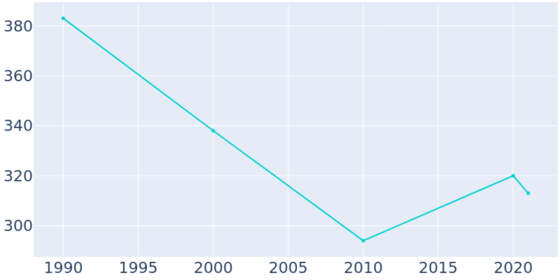 Population Graph For Davenport, 1990 - 2022