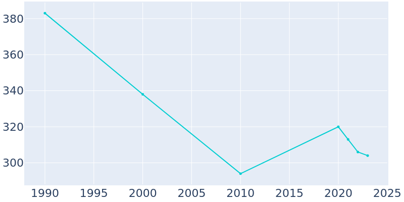 Population Graph For Davenport, 1990 - 2022