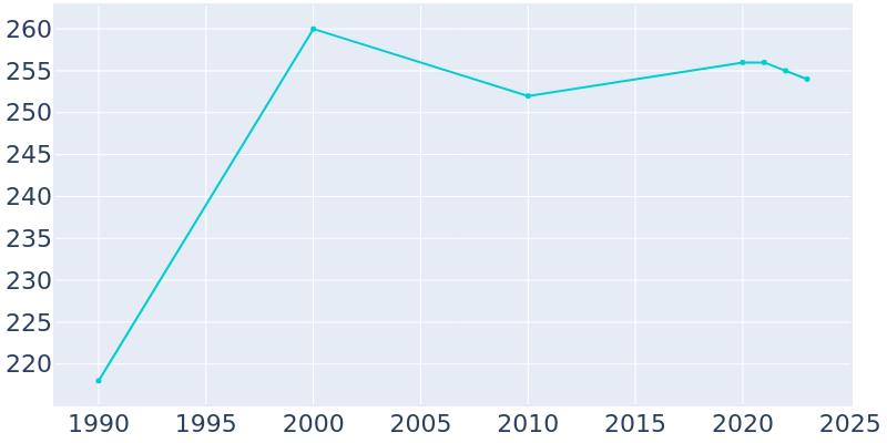 Population Graph For Davenport, 1990 - 2022