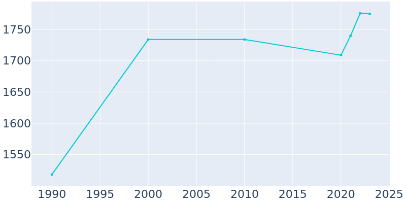 Population Graph For Davenport, 1990 - 2022