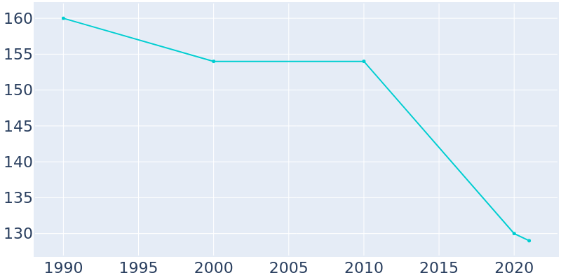 Population Graph For Davey, 1990 - 2022