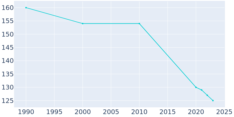 Population Graph For Davey, 1990 - 2022