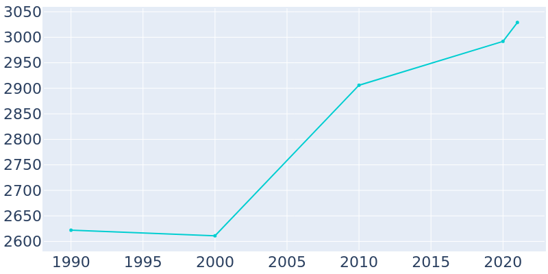 Population Graph For David City, 1990 - 2022