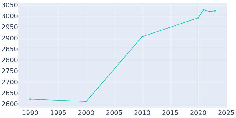 Population Graph For David City, 1990 - 2022