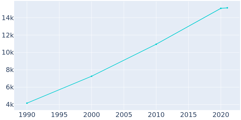 Population Graph For Davidson, 1990 - 2022