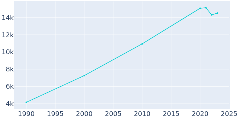 Population Graph For Davidson, 1990 - 2022