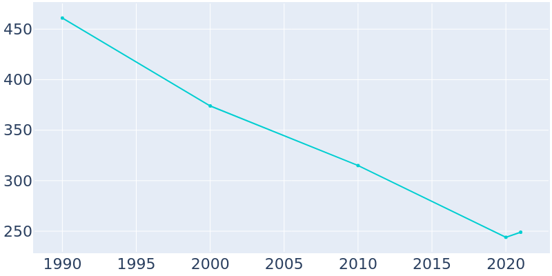 Population Graph For Davidson, 1990 - 2022