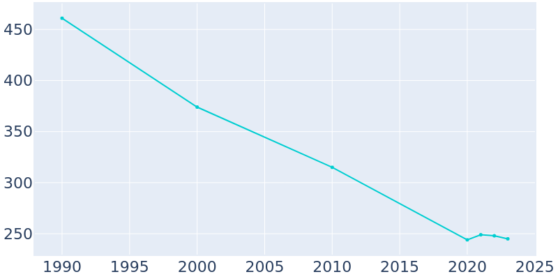 Population Graph For Davidson, 1990 - 2022