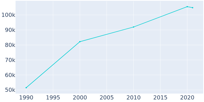 Population Graph For Davie, 1990 - 2022