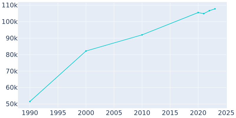 Population Graph For Davie, 1990 - 2022