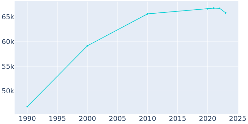 Population Graph For Davis, 1990 - 2022