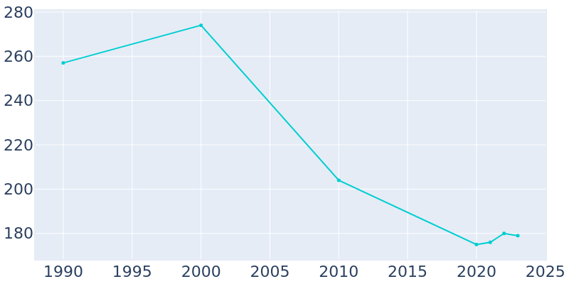 Population Graph For Davis City, 1990 - 2022