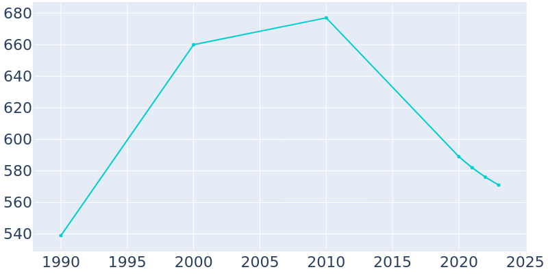 Population Graph For Davis, 1990 - 2022