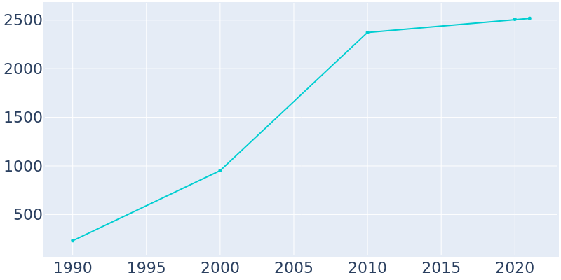 Population Graph For Davis Junction, 1990 - 2022