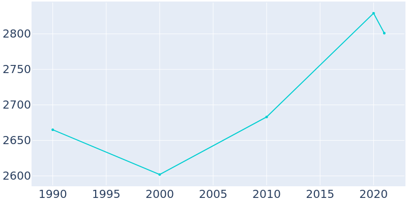 Population Graph For Davis, 1990 - 2022