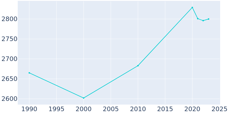 Population Graph For Davis, 1990 - 2022