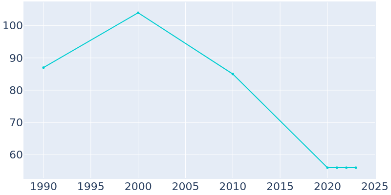 Population Graph For Davis, 1990 - 2022