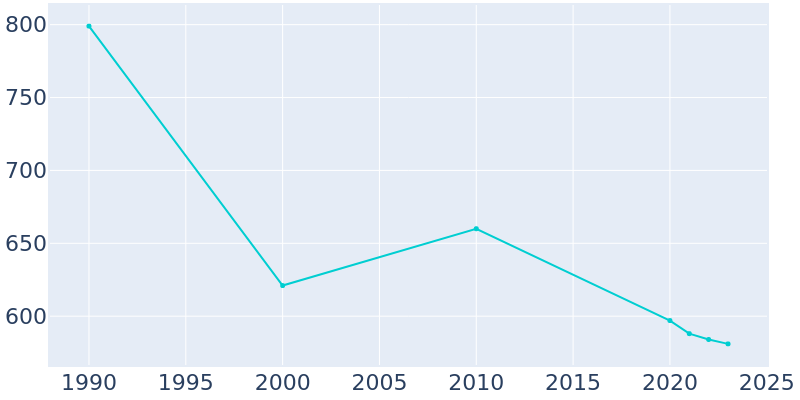 Population Graph For Davis, 1990 - 2022