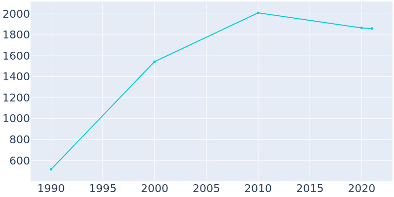 Population Graph For Davisboro, 1990 - 2022