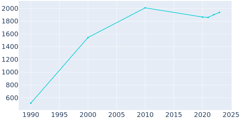 Population Graph For Davisboro, 1990 - 2022