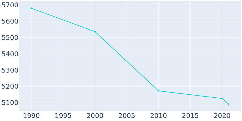Population Graph For Davison, 1990 - 2022