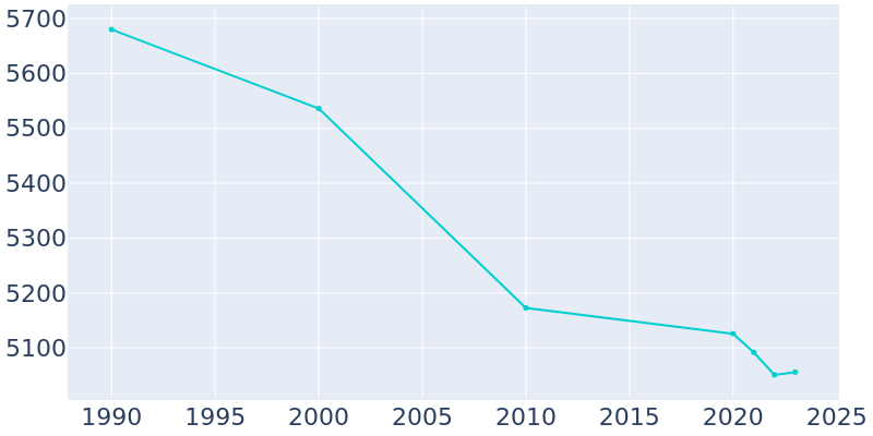 Population Graph For Davison, 1990 - 2022