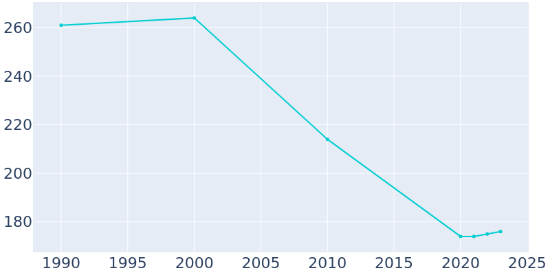 Population Graph For Daviston, 1990 - 2022