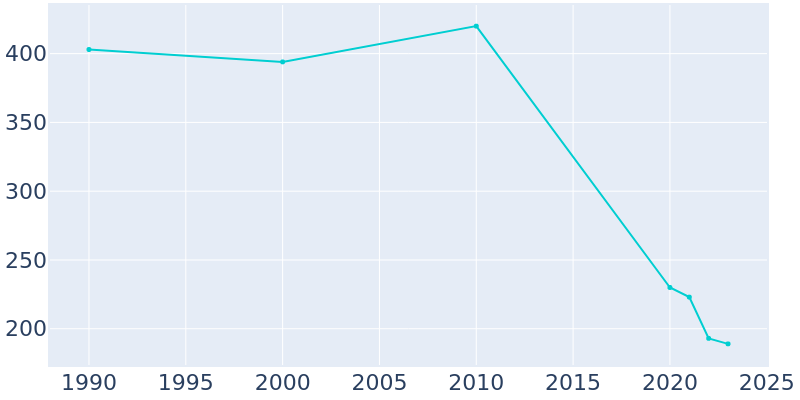 Population Graph For Davy, 1990 - 2022