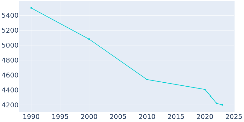 Population Graph For Dawson, 1990 - 2022