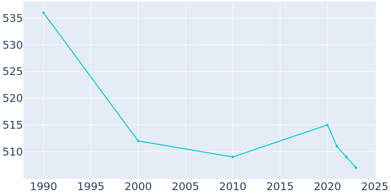 Population Graph For Dawson, 1990 - 2022