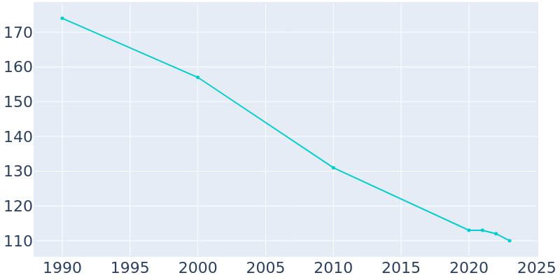 Population Graph For Dawson, 1990 - 2022