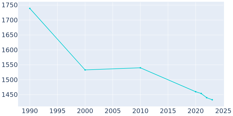 Population Graph For Dawson, 1990 - 2022