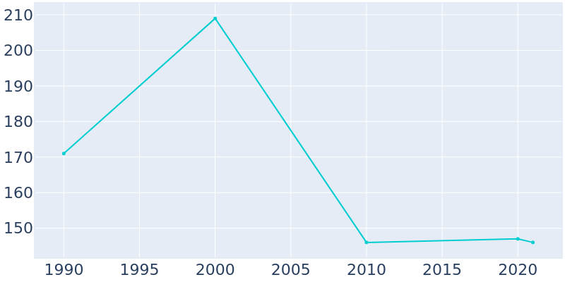 Population Graph For Dawson, 1990 - 2022