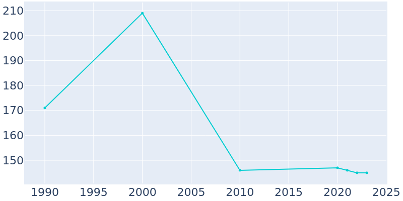 Population Graph For Dawson, 1990 - 2022