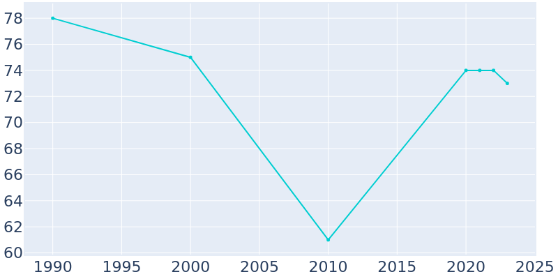 Population Graph For Dawson, 1990 - 2022