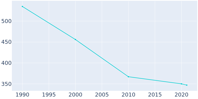 Population Graph For Dawson, 1990 - 2022