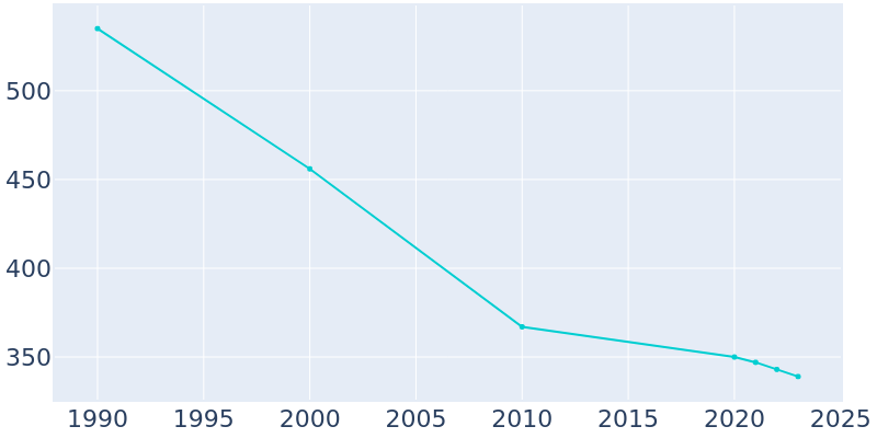 Population Graph For Dawson, 1990 - 2022